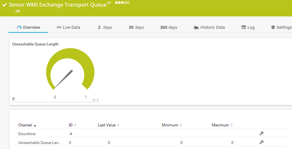 WMI Exchange Transport Queue Sensor